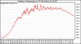 Solar PV/Inverter Performance Outdoor Temperature