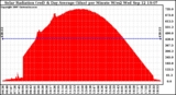 Solar PV/Inverter Performance Solar Radiation & Day Average per Minute