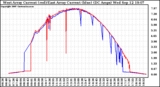 Solar PV/Inverter Performance Photovoltaic Panel Current Output