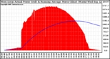 Solar PV/Inverter Performance West Array Actual & Running Average Power Output