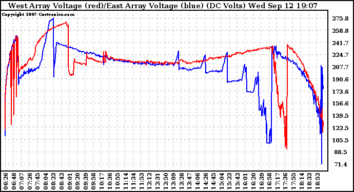 Solar PV/Inverter Performance Photovoltaic Panel Voltage Output