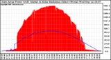 Solar PV/Inverter Performance East Array Power Output & Solar Radiation