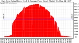 Solar PV/Inverter Performance East Array Actual & Average Power Output