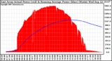 Solar PV/Inverter Performance East Array Actual & Running Average Power Output