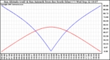 Solar PV/Inverter Performance Sun Altitude Angle & Azimuth Angle