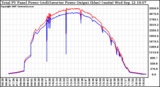 Solar PV/Inverter Performance PV Panel Power Output & Inverter Power Output