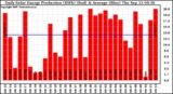 Solar PV/Inverter Performance Daily Solar Energy Production