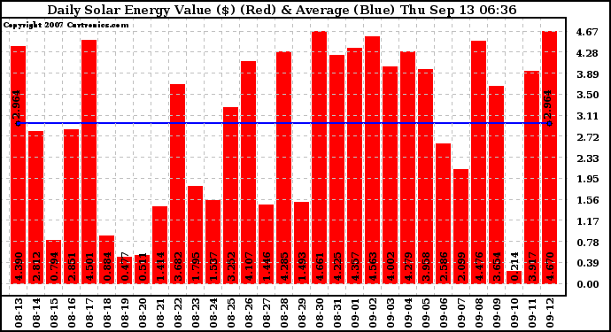 Solar PV/Inverter Performance Daily Solar Energy Production Value