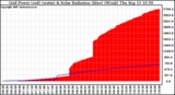 Solar PV/Inverter Performance Grid Power & Solar Radiation