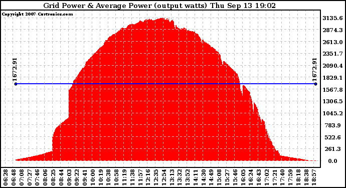 Solar PV/Inverter Performance Inverter Power Output