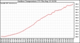 Solar PV/Inverter Performance Outdoor Temperature