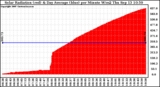 Solar PV/Inverter Performance Solar Radiation & Day Average per Minute