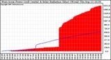 Solar PV/Inverter Performance West Array Power Output & Solar Radiation