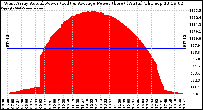 Solar PV/Inverter Performance West Array Actual & Average Power Output