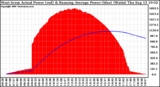 Solar PV/Inverter Performance West Array Actual & Running Average Power Output