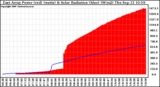 Solar PV/Inverter Performance East Array Power Output & Solar Radiation