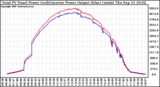 Solar PV/Inverter Performance PV Panel Power Output & Inverter Power Output