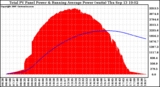 Solar PV/Inverter Performance Total PV Panel & Running Average Power Output