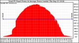 Solar PV/Inverter Performance Total PV Panel Power Output