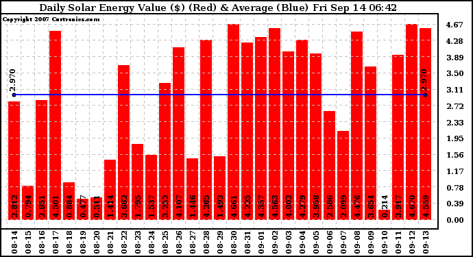 Solar PV/Inverter Performance Daily Solar Energy Production Value