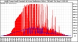 Solar PV/Inverter Performance Grid Power & Solar Radiation