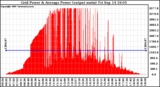 Solar PV/Inverter Performance Inverter Power Output