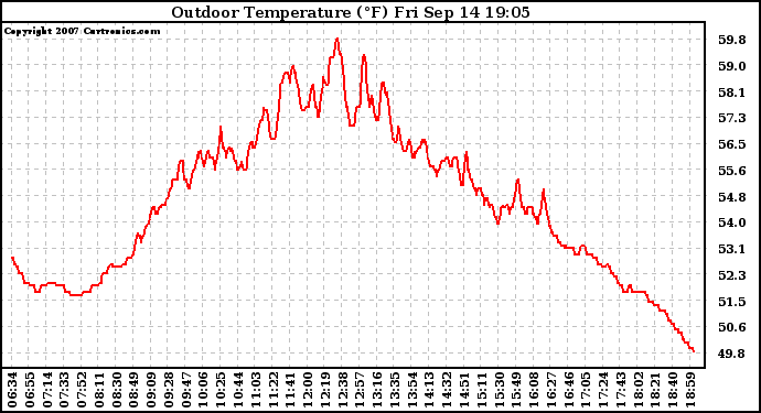 Solar PV/Inverter Performance Outdoor Temperature