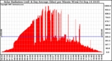 Solar PV/Inverter Performance Solar Radiation & Day Average per Minute