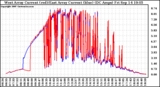 Solar PV/Inverter Performance Photovoltaic Panel Current Output