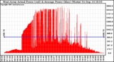 Solar PV/Inverter Performance West Array Actual & Average Power Output