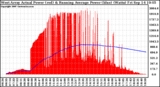 Solar PV/Inverter Performance West Array Actual & Running Average Power Output