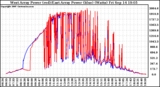 Solar PV/Inverter Performance Photovoltaic Panel Power Output