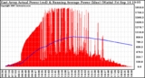 Solar PV/Inverter Performance East Array Actual & Running Average Power Output