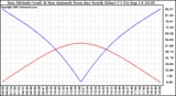 Solar PV/Inverter Performance Sun Altitude Angle & Azimuth Angle