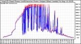 Solar PV/Inverter Performance PV Panel Power Output & Inverter Power Output