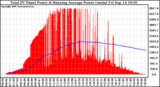 Solar PV/Inverter Performance Total PV Panel & Running Average Power Output