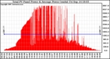 Solar PV/Inverter Performance Total PV Panel Power Output