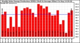 Solar PV/Inverter Performance Weekly Solar Energy Production