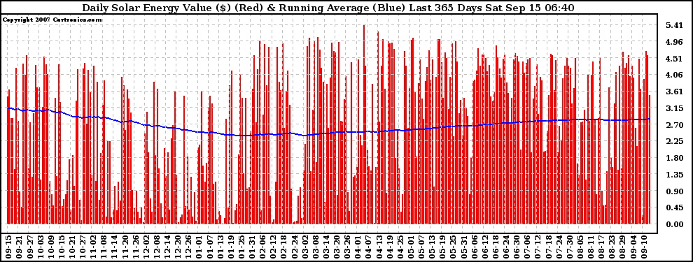 Solar PV/Inverter Performance Daily Solar Energy Production Value Running Average Last 365 Days