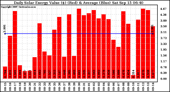 Solar PV/Inverter Performance Daily Solar Energy Production Value