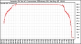 Solar PV/Inverter Performance Inverter DC to AC Conversion Efficiency