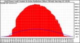 Solar PV/Inverter Performance Grid Power & Solar Radiation