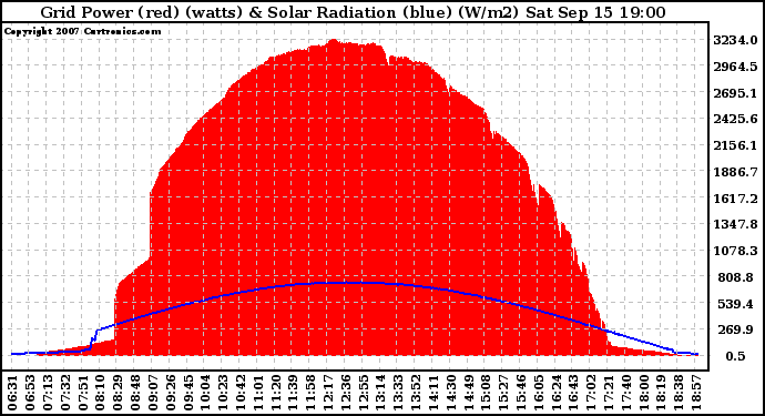 Solar PV/Inverter Performance Grid Power & Solar Radiation