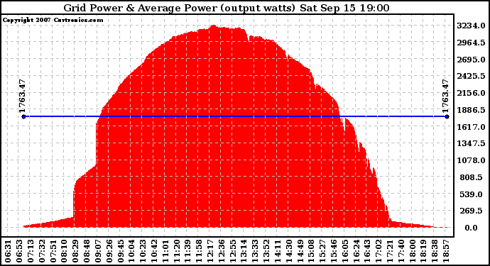 Solar PV/Inverter Performance Inverter Power Output