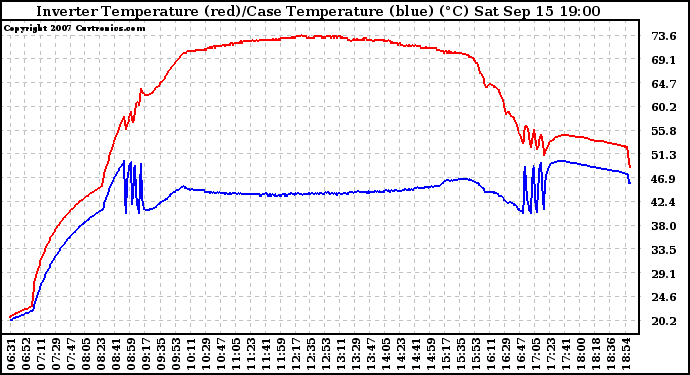 Solar PV/Inverter Performance Inverter Operating Temperature