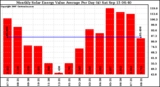 Solar PV/Inverter Performance Monthly Solar Energy Value Average Per Day ($)