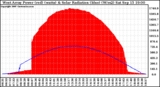 Solar PV/Inverter Performance West Array Power Output & Solar Radiation