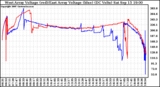 Solar PV/Inverter Performance Photovoltaic Panel Voltage Output