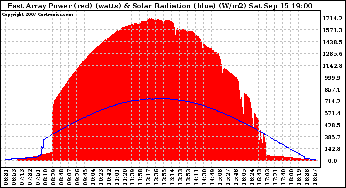 Solar PV/Inverter Performance East Array Power Output & Solar Radiation