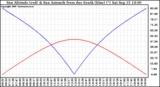 Solar PV/Inverter Performance Sun Altitude Angle & Azimuth Angle